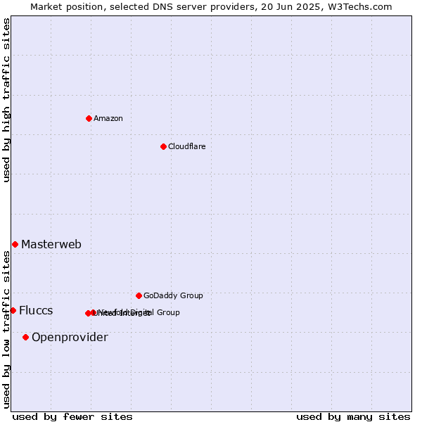 Market position of Openprovider vs. Masterweb vs. Fluccs