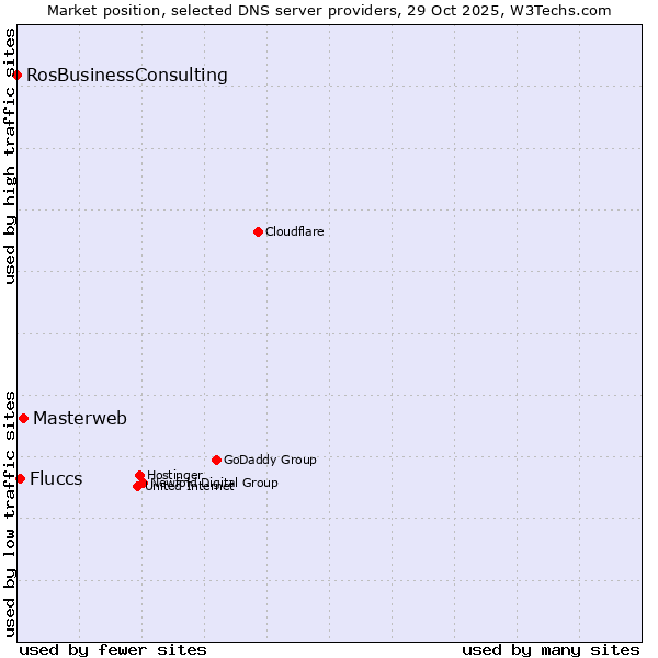 Market position of Masterweb vs. Fluccs vs. RosBusinessConsulting