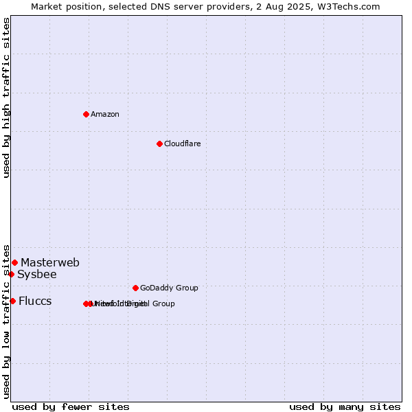 Market position of Masterweb vs. Fluccs vs. Sysbee
