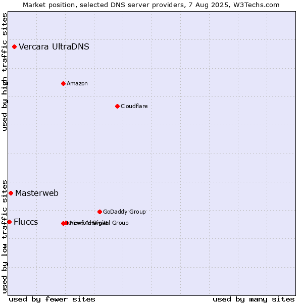 Market position of Vercara UltraDNS vs. Masterweb vs. Fluccs