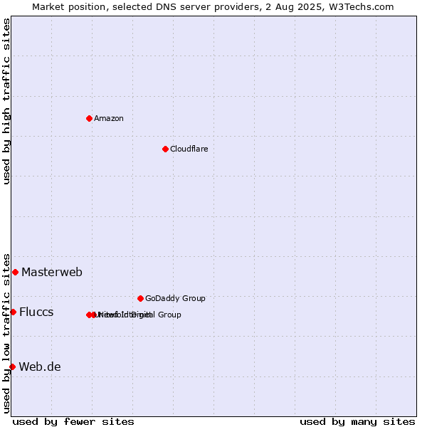 Market position of Masterweb vs. Fluccs vs. Web.de
