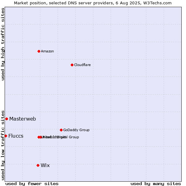 Market position of Wix vs. Masterweb vs. Fluccs