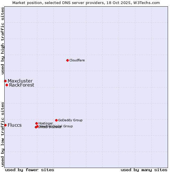 Market position of RackForest vs. Fluccs vs. Maxcluster