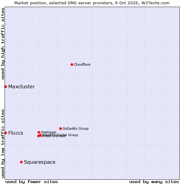 Market position of Squarespace vs. Fluccs vs. Maxcluster