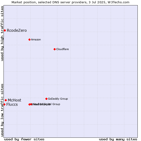 Market position of McHost vs. RcodeZero vs. Fluccs