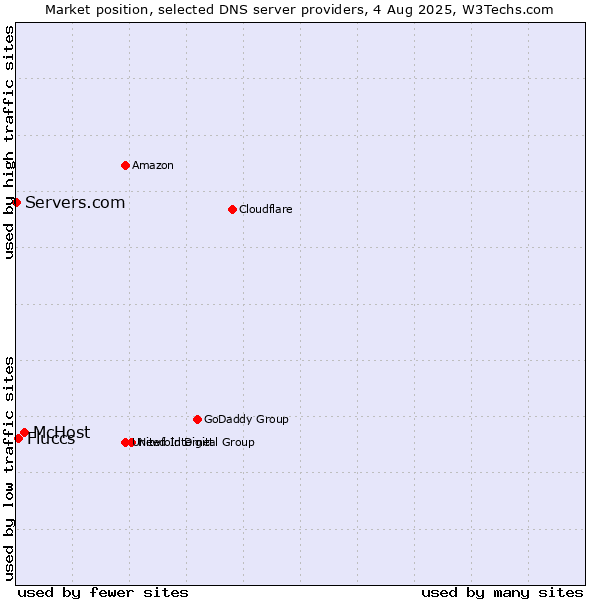 Market position of McHost vs. Fluccs vs. Servers.com