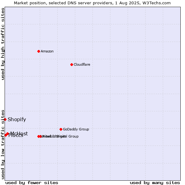 Market position of McHost vs. Fluccs vs. Shopify