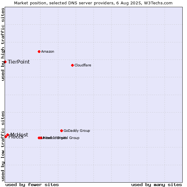 Market position of McHost vs. Fluccs vs. TierPoint