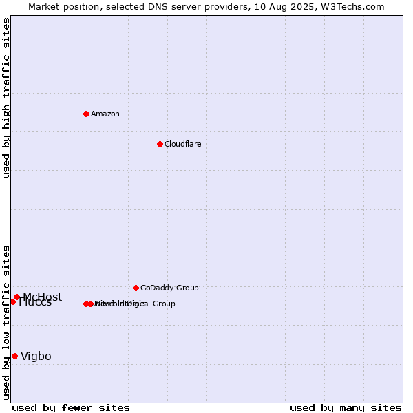Market position of McHost vs. Vigbo vs. Fluccs