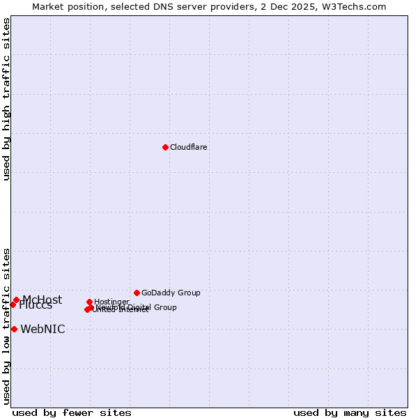 Market position of McHost vs. WebNIC vs. Fluccs