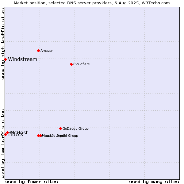 Market position of McHost vs. Fluccs vs. Windstream