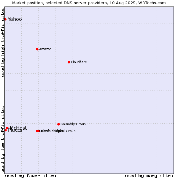 Market position of McHost vs. Fluccs vs. Yahoo