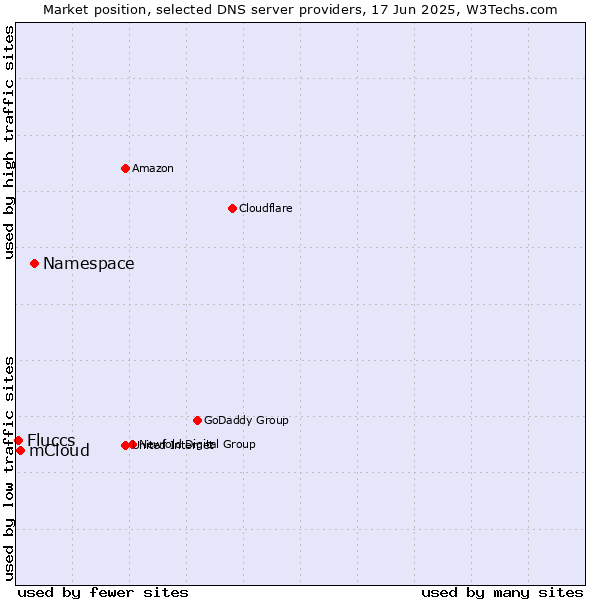 Market position of Namespace vs. mCloud vs. Fluccs