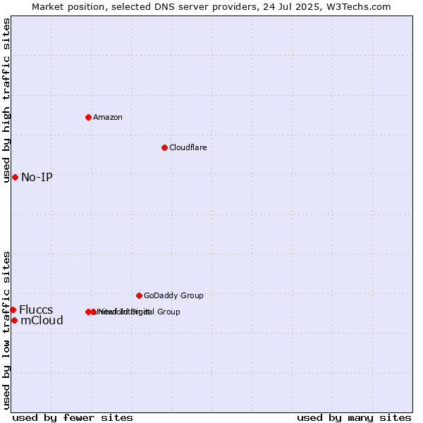 Market position of No-IP vs. mCloud vs. Fluccs