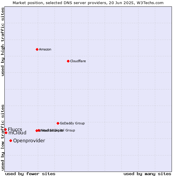 Market position of Openprovider vs. mCloud vs. Fluccs
