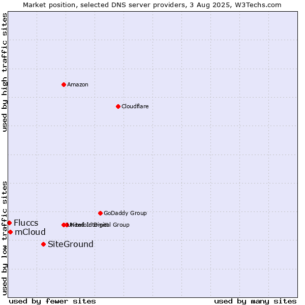 Market position of SiteGround vs. mCloud vs. Fluccs