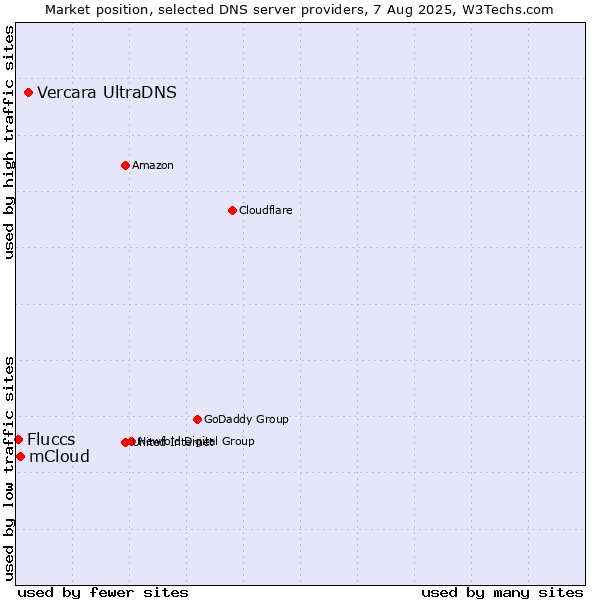 Market position of Vercara UltraDNS vs. mCloud vs. Fluccs