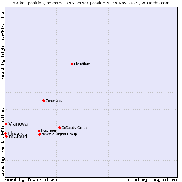 Market position of mCloud vs. Vianova vs. Fluccs