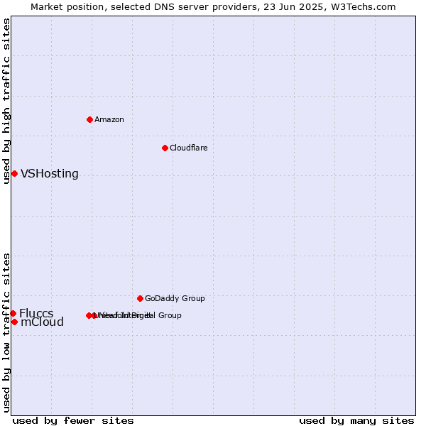 Market position of mCloud vs. VSHosting vs. Fluccs
