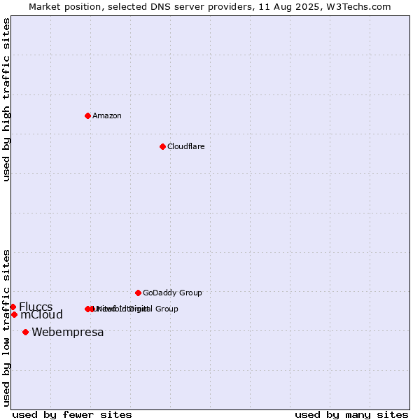 Market position of Webempresa vs. mCloud vs. Fluccs