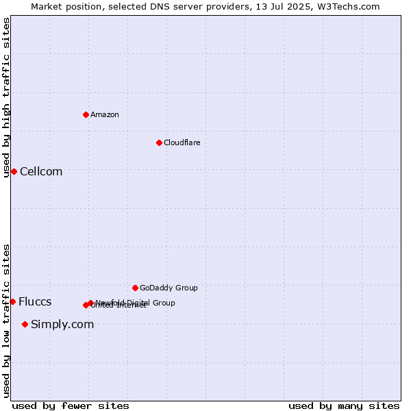Market position of Simply.com vs. Cellcom vs. Fluccs
