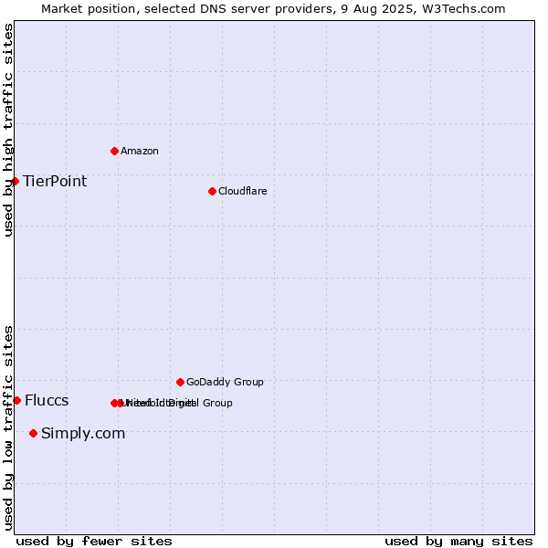 Market position of Simply.com vs. Fluccs vs. TierPoint