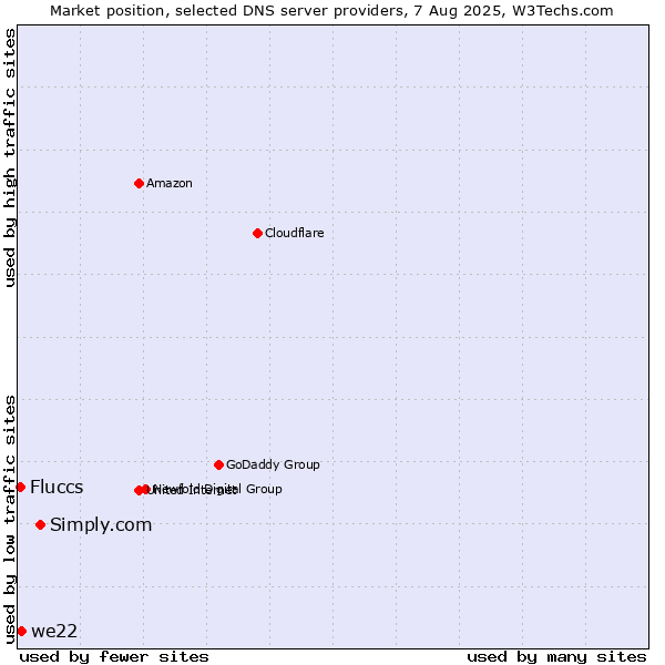 Market position of Simply.com vs. we22 vs. Fluccs