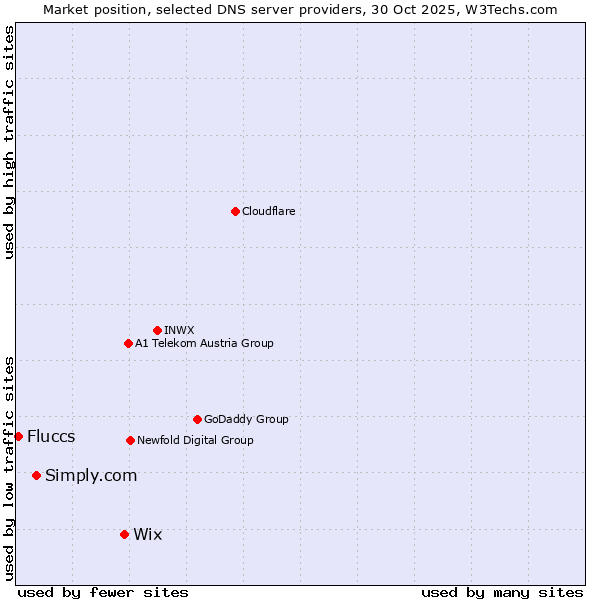 Market position of Wix vs. Simply.com vs. Fluccs