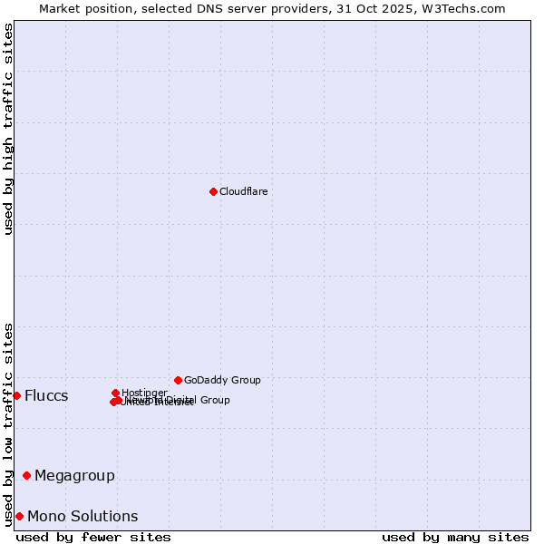Market position of Megagroup vs. Mono Solutions vs. Fluccs