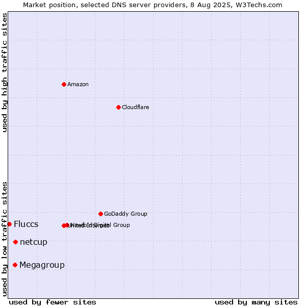 Market position of netcup vs. Megagroup vs. Fluccs