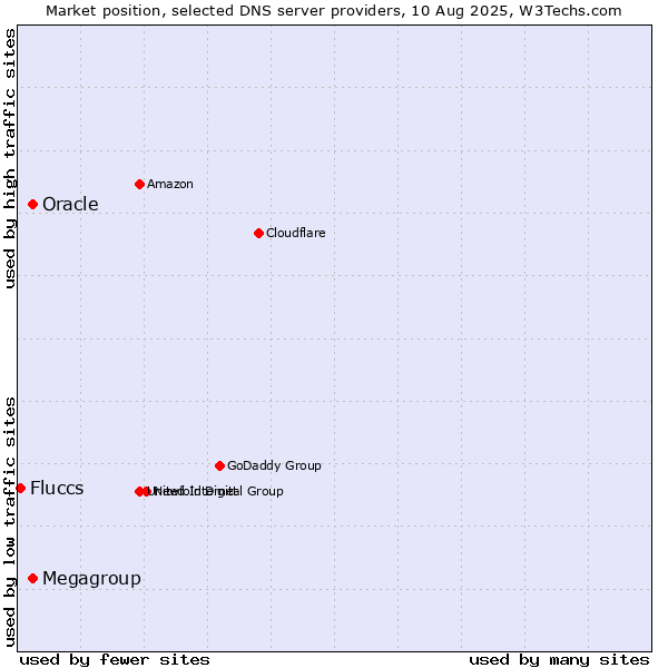 Market position of Megagroup vs. Oracle vs. Fluccs