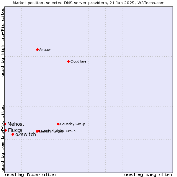 Market position of o2switch vs. Fluccs vs. Mehost