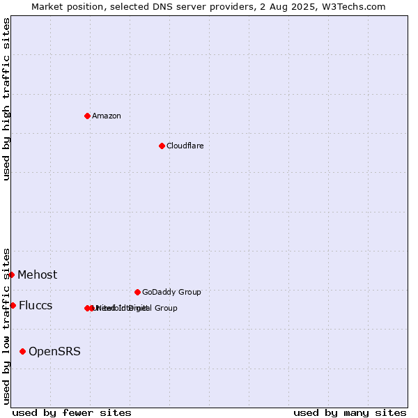 Market position of OpenSRS vs. Fluccs vs. Mehost
