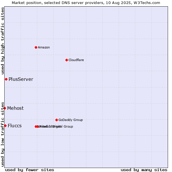 Market position of PlusServer vs. Fluccs vs. Mehost