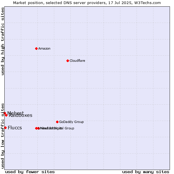 Market position of Raidboxes vs. Fluccs vs. Mehost