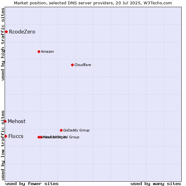 Market position of RcodeZero vs. Fluccs vs. Mehost