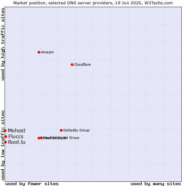 Market position of Fluccs vs. Root.lu vs. Mehost