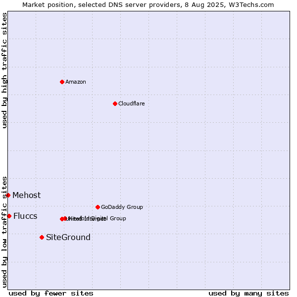 Market position of SiteGround vs. Fluccs vs. Mehost