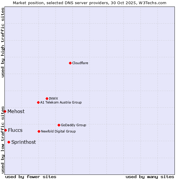 Market position of Sprinthost vs. Fluccs vs. Mehost