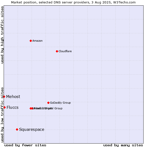 Market position of Squarespace vs. Fluccs vs. Mehost