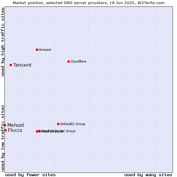 Market position of Tencent vs. Fluccs vs. Mehost