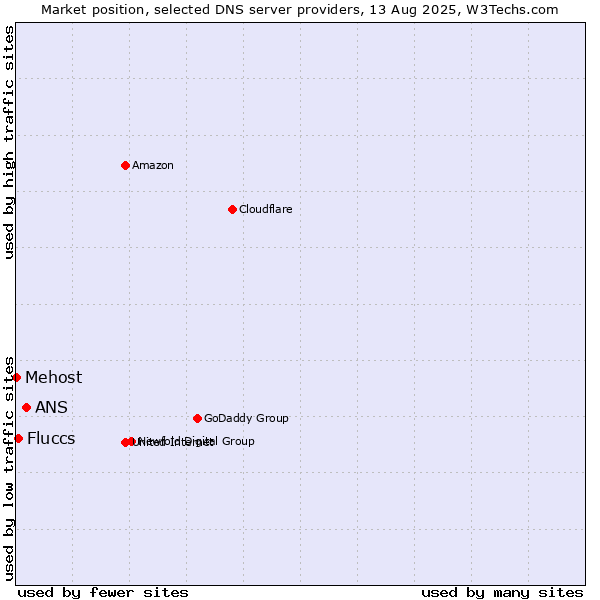 Market position of ANS vs. Fluccs vs. Mehost