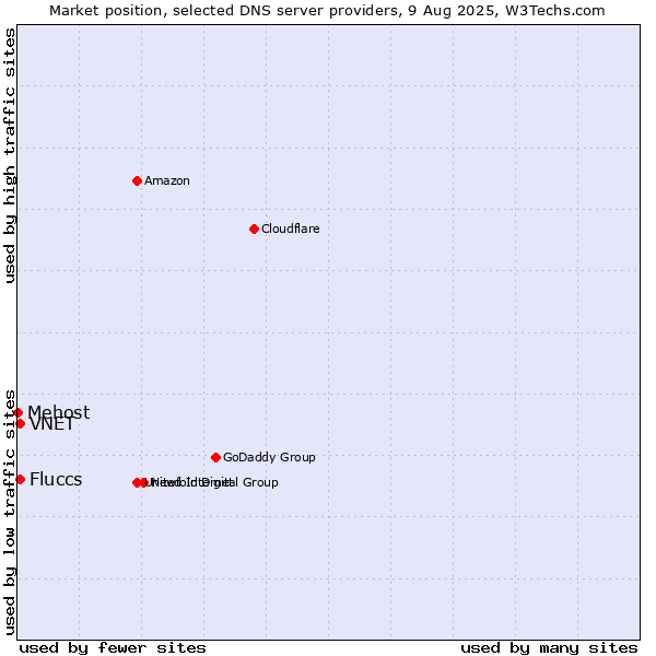 Market position of Fluccs vs. VNET vs. Mehost