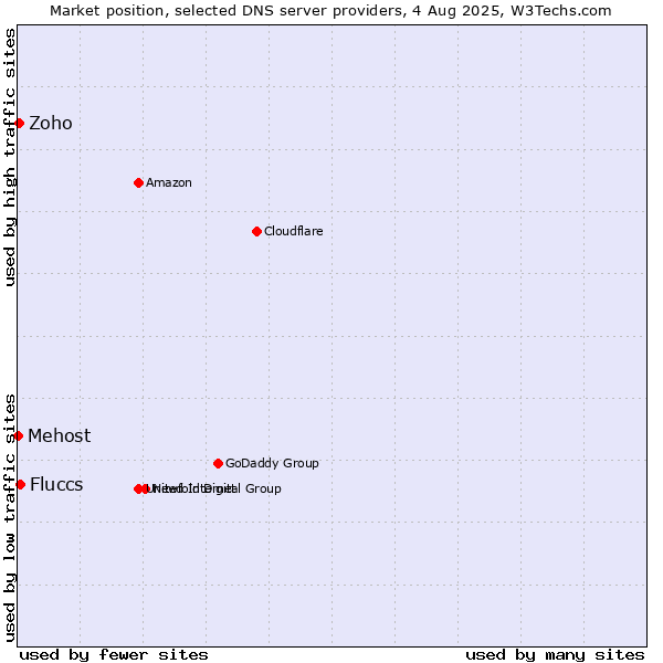 Market position of Fluccs vs. Zoho vs. Mehost
