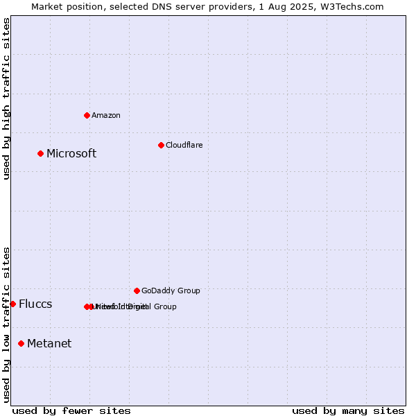 Market position of Microsoft vs. Metanet vs. Fluccs