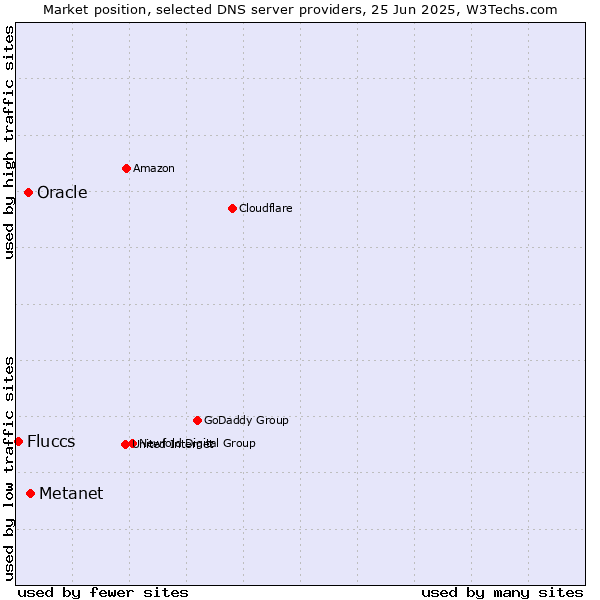 Market position of Metanet vs. Oracle vs. Fluccs
