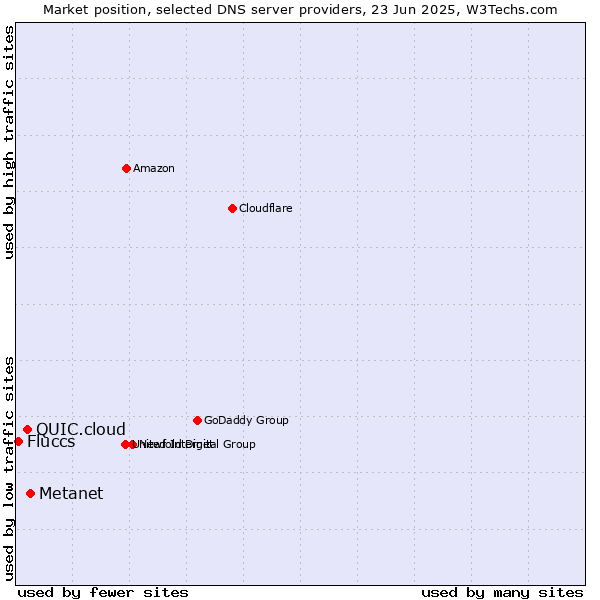 Market position of Metanet vs. QUIC.cloud vs. Fluccs
