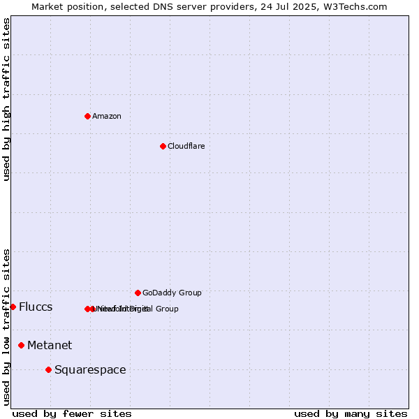 Market position of Squarespace vs. Metanet vs. Fluccs