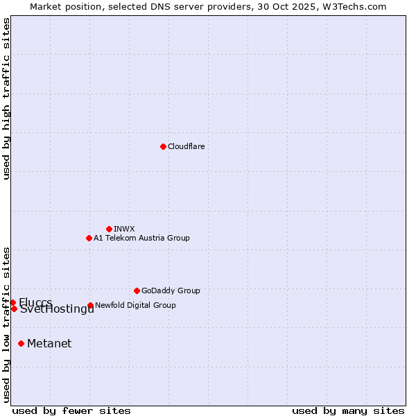 Market position of Metanet vs. SvetHostingu vs. Fluccs