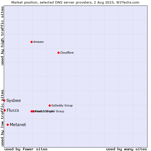Market position of Metanet vs. Fluccs vs. Sysbee